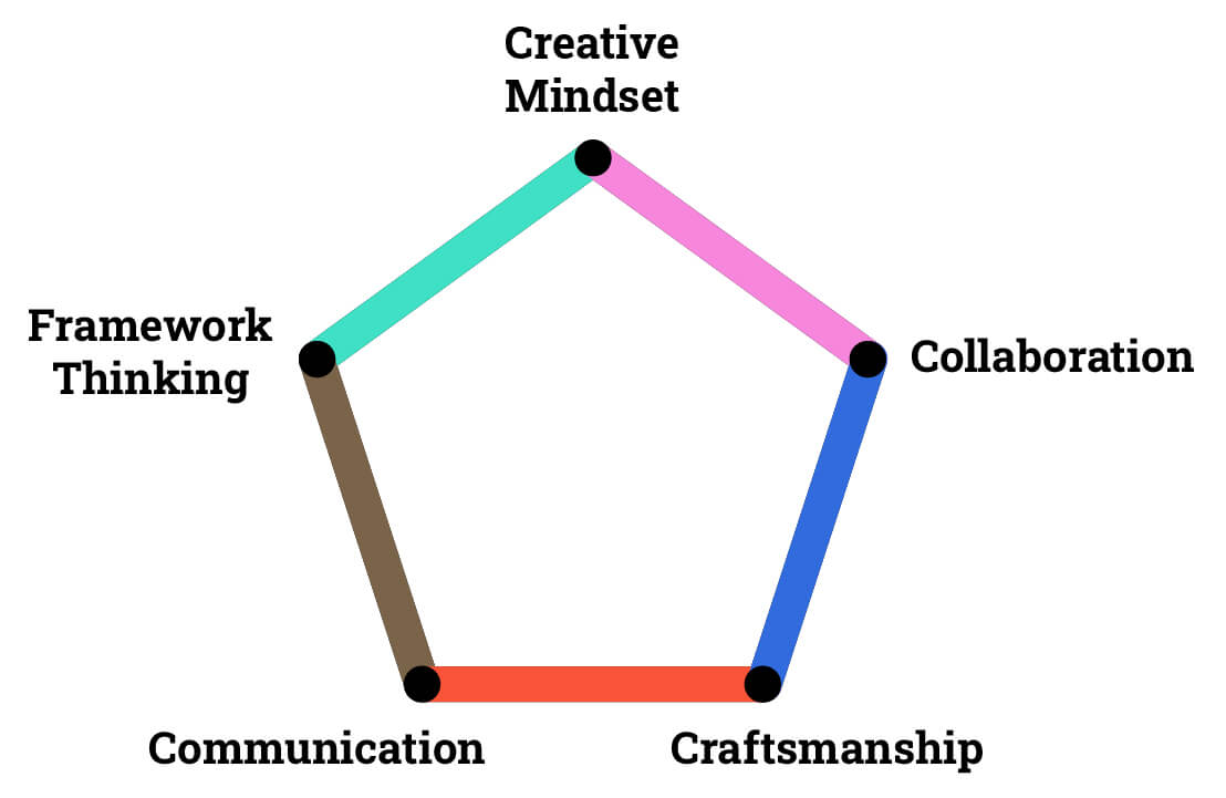 Key skill areas for product designers